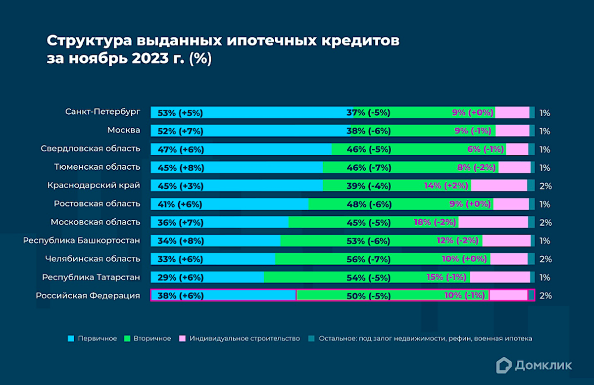 Домклик» отметил снижение доли вторички в выдачах до минимальных 50% | РБК  Недвижимость | Дзен