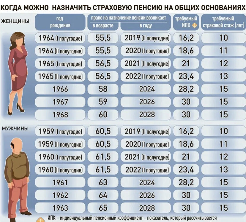 Когда закончится переходный период мужчины в возрасте 65 лет и женщины в возрасте 60-ти лет будут иметь право выхода на пенсию при наличии 15 лет стажа и 30 ИПК 