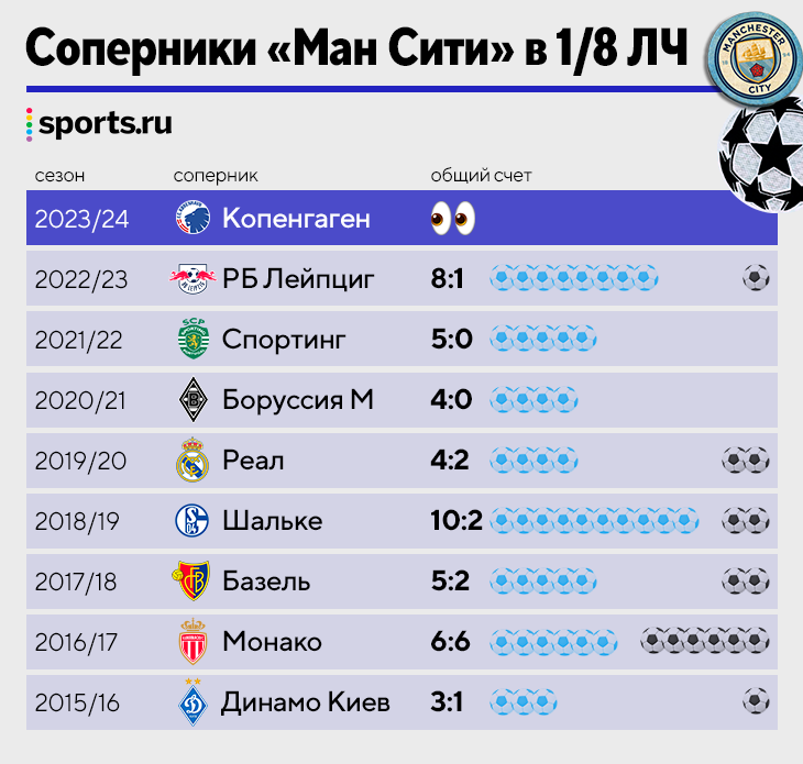 «Копенгаген» был, пожалуй, самый желанным соперником в 1/8 Лиги чемпионов. И да, он достался «Манчестер Сити». Все вокруг шутят (или нет?) о нагретых шарах.