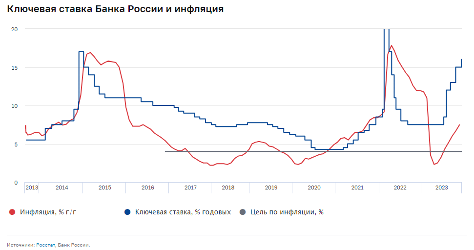 Информация взята с сайта ЦБ РФ (https://www.cbr.ru/hd_base/infl/)