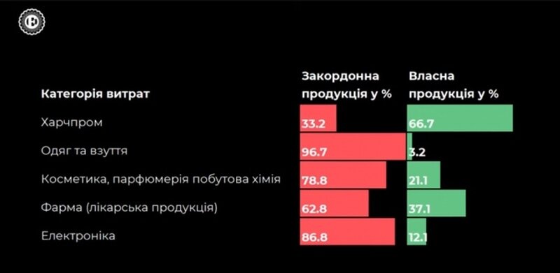    Украинцы питаются и заправляют авто в кредит