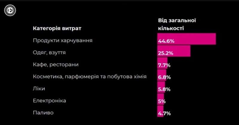    Украинцы питаются и заправляют авто в кредит