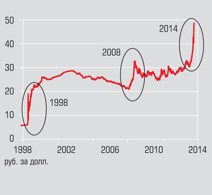 Курс рубля 0. График доллар рубль 1998 года. Девальвация рубля график. 1998 Год девальвация рубля. График обесценивания рубля.