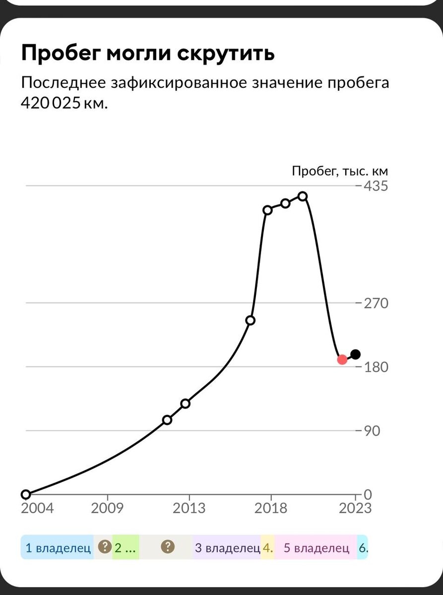 Вот летом ездили смотреть автомобиль. Чудеса с его пробегом, да и только:) 