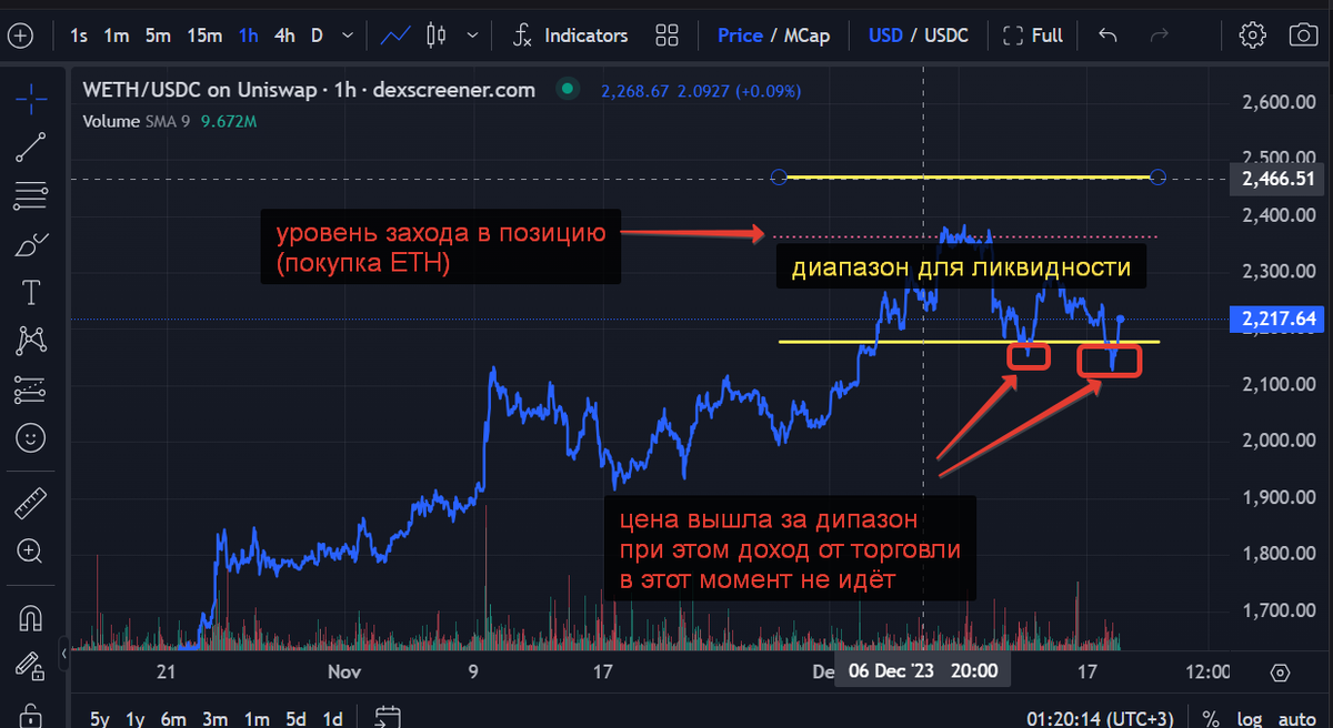 Как я зарабатываю на крипте стабильно 400$ в день или 12000$ в месяц  (схема) декабрь 2023. | Даниил В. | Дзен