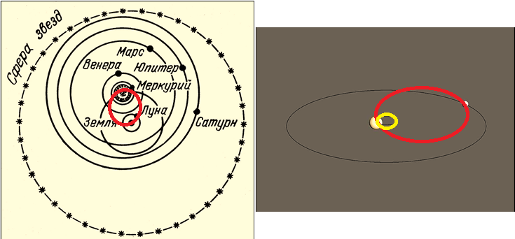 Система Тихо Браге указывает на реальность взаимного солнечно-земного вращения, показанного красной окружностью. Подобное взаимное вращение зафиксировано и в системе Плутона-Харона на рисунке справа. Вращение Плутона вокруг его окружного центра указано жёлтой окружностью.