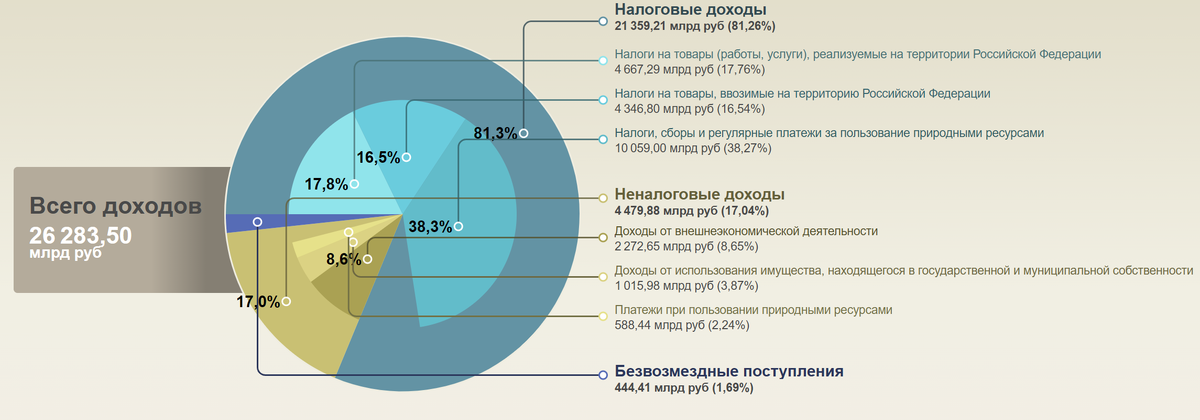Вдруг образовался профицит бюджета России 