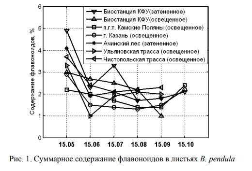 Демина Особенности накопления и качественный состав флавоноидов в листьях и почках Betula L 