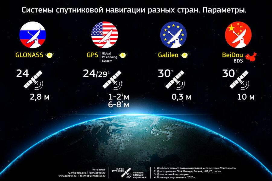 Система навигации gps глонасс. Спутниковая система глонассgps. gps система спутников. навигационная система gps глонасс. система спутников глонасс.