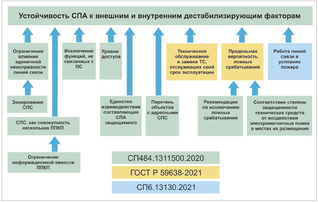 Устойчивость СПА к внешним и внутренним дестабилизирующим факторам