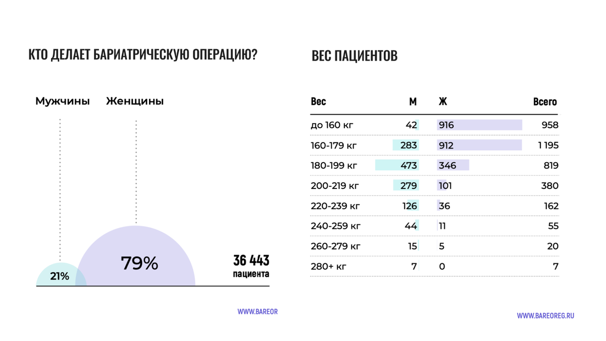 Данные медицинского реестра https://bareoreg.ru