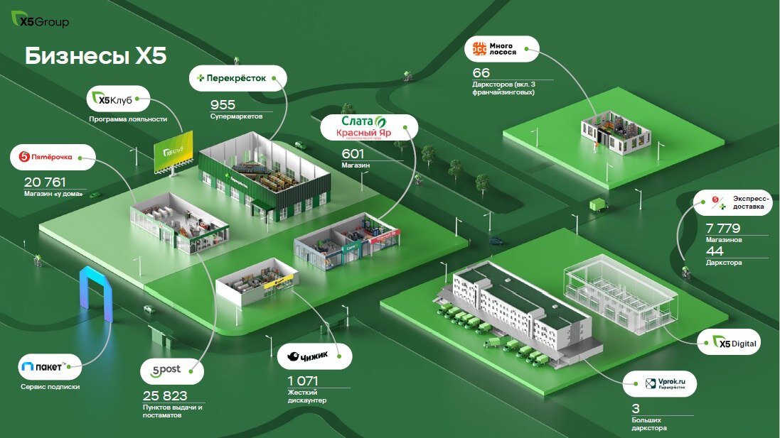 X5 Retail Group перекресток. X5 Group Пятерочка перекресток Чижик. Фабрика кухня x5 Retail Group. Умный склад x5 Group.