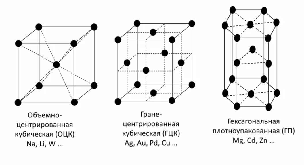 Виды кристаллических решеток примеры