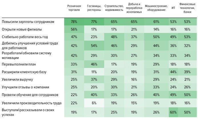    Достижения компаний в России за 2022 год: подробные цифры Автор фото: hh.ru