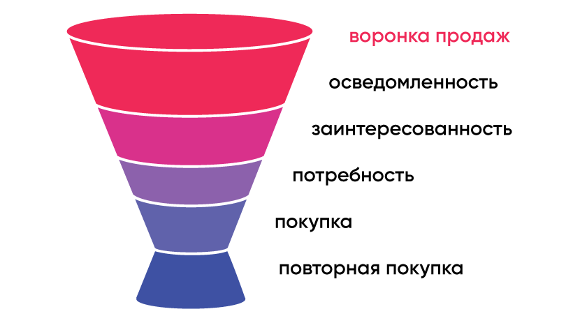 Пример основных этапов воронки продаж