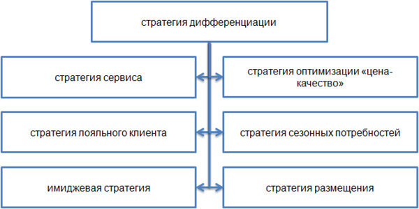 Дифференциация (от лат. differentia — «различие») — разделение, разведение процессов или явлений на составляющие части.