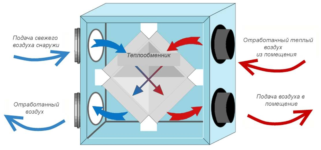 Приточно-вытяжная вентиляция с рекуперацией схема установки. Схема установки рекуператора. Агрегат вентиляционный приточно-вытяжной с рекуперацией тепла. Прибор вентиляционный приточно вытяжной с рекуперацией тепла. Охлаждение осушение всасывание в клетки очищение