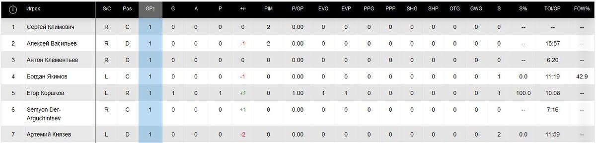 Всем привет! Просматривая статистику матчей игроков, увидел, что Сергей Климович провёл в НХЛ один матч, мне стало интересно, сколько всего таких игроков.