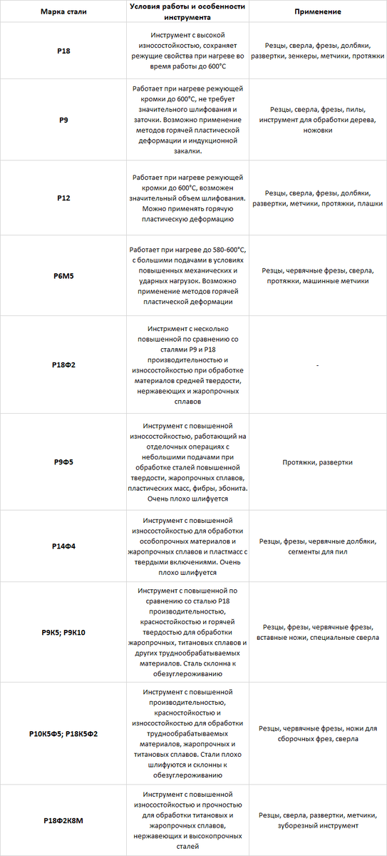 Таблица маркировок быстрорежущей стали