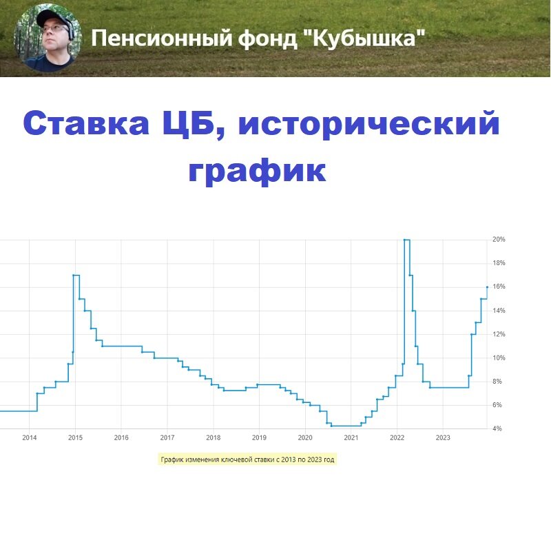 Ставка ЦБ, 2013-2023 годы