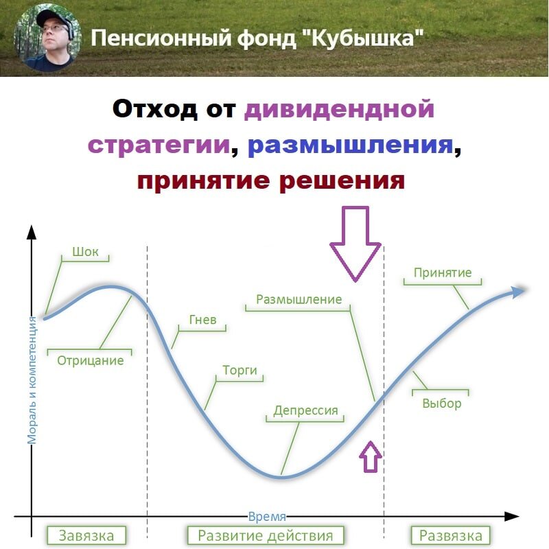 Изменение стратегии инвестирования ПФ Кубышка, февраль 2022 года - февраль 2023 года