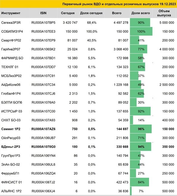 Простыня облигаций, первичное размещение, ВДО