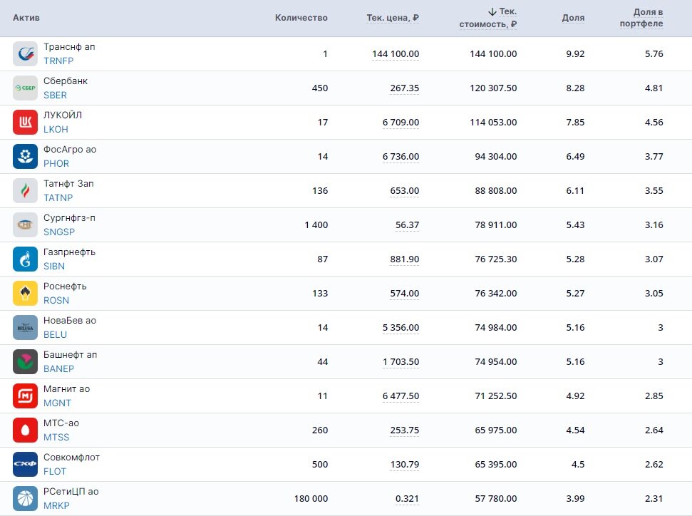 ПФ Кубышка, дивидендные акции России, декабрь 2023, часть 1