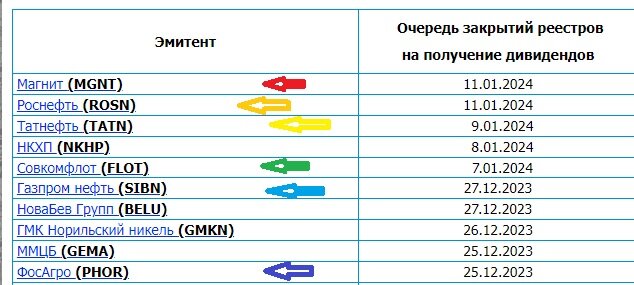 Сайт закрытияреестров. рф, очередь на получение дивидендов