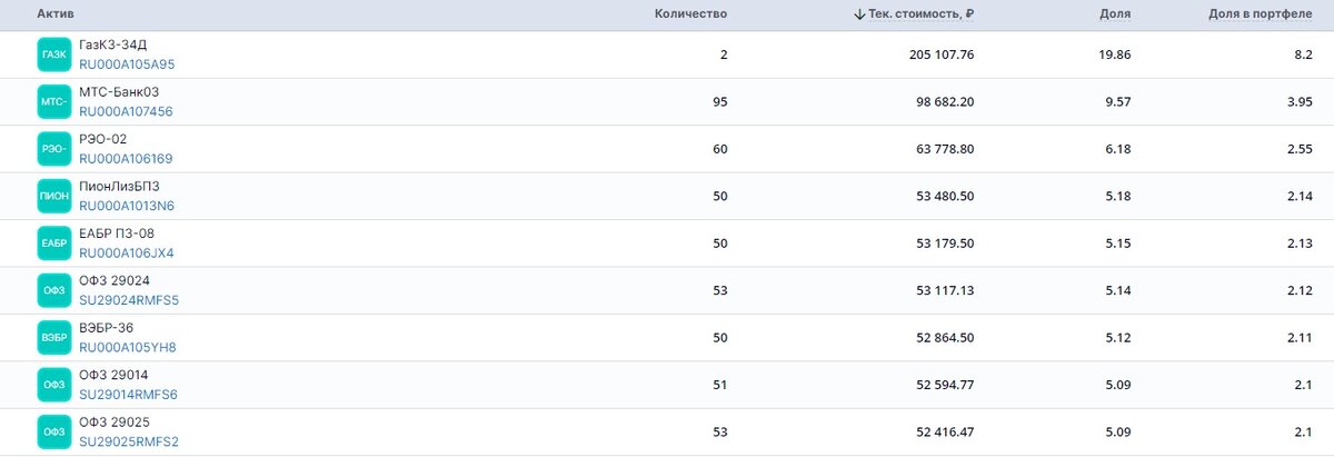 Облигации основного брокерского счета ПФ Кубышка, декабрь 2023, часть 1