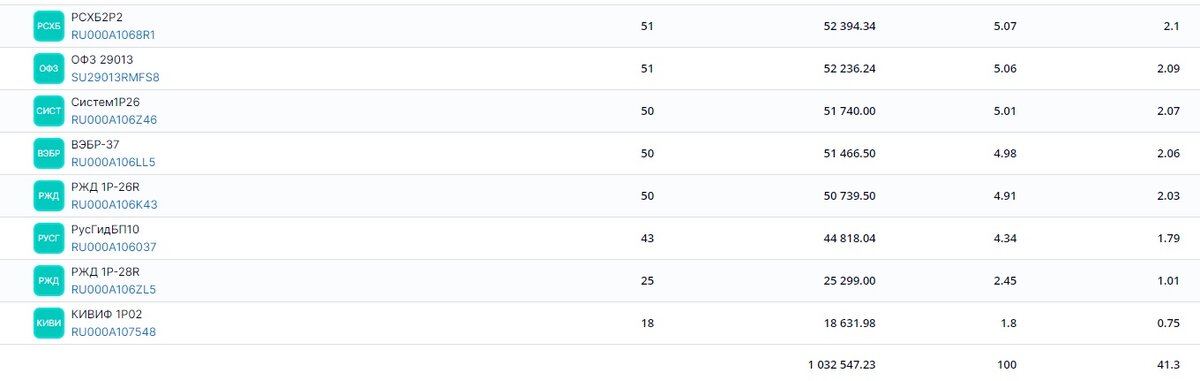 Облигации основного брокерского счета ПФ Кубышка, декабрь 2023, часть 2