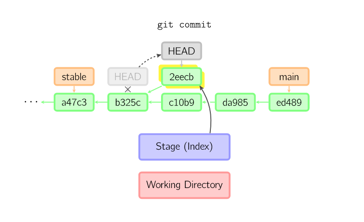 😺🐙✓ Как разобраться в Git: краткая инструкция для джунов | Библиотека  программиста | Дзен