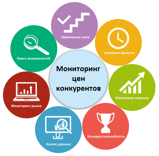 Как провести мониторинг цен конкурентов? 
