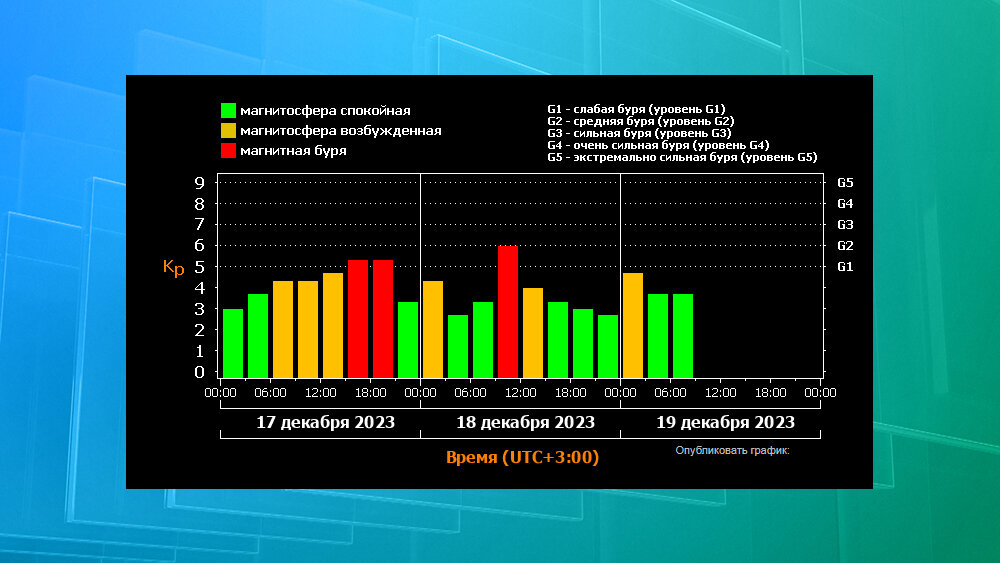 Магнитные бури 2024г ростов август
