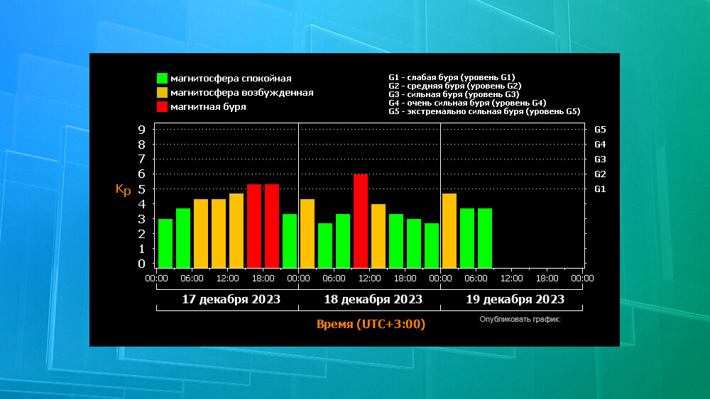 Магнитные бури расписание по дням в августе