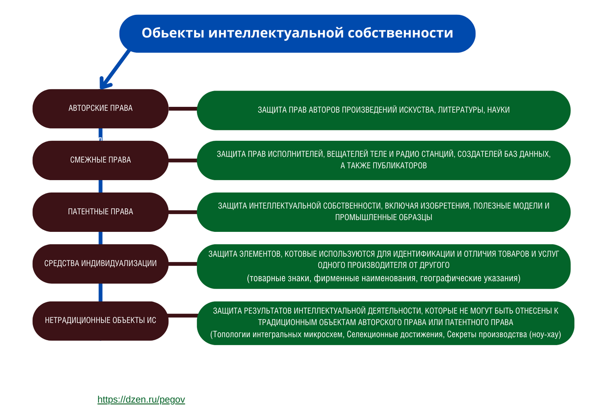 Объекты интеллектуальной собственности