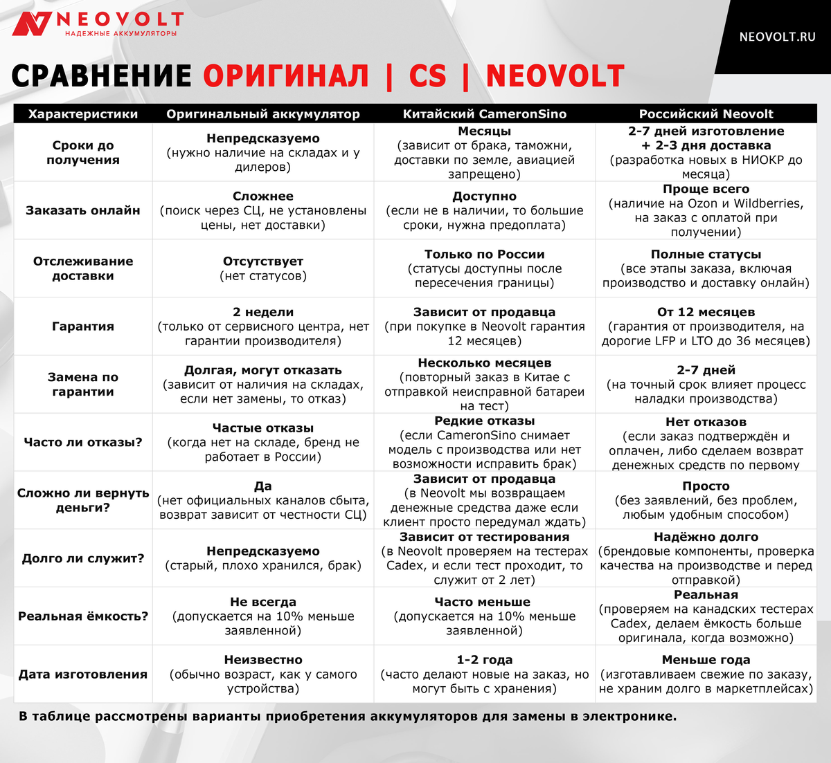 Оригинальные аккумуляторы, российские или китайские? Сравнение для наших  корпоративных заказчиков | NEOVOLT | Дзен