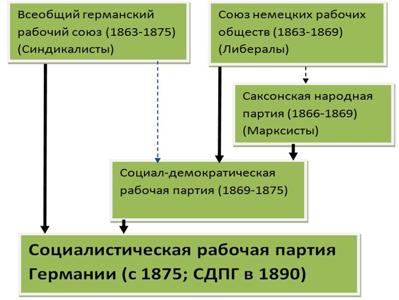 Политические партии