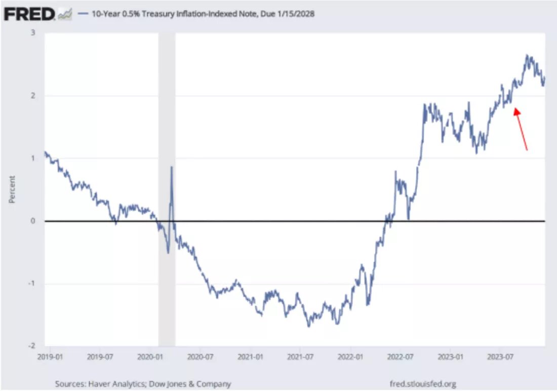 Динамика 10-летних ставок с защитой от инфляции США / график © Мэттью Пайпенбург