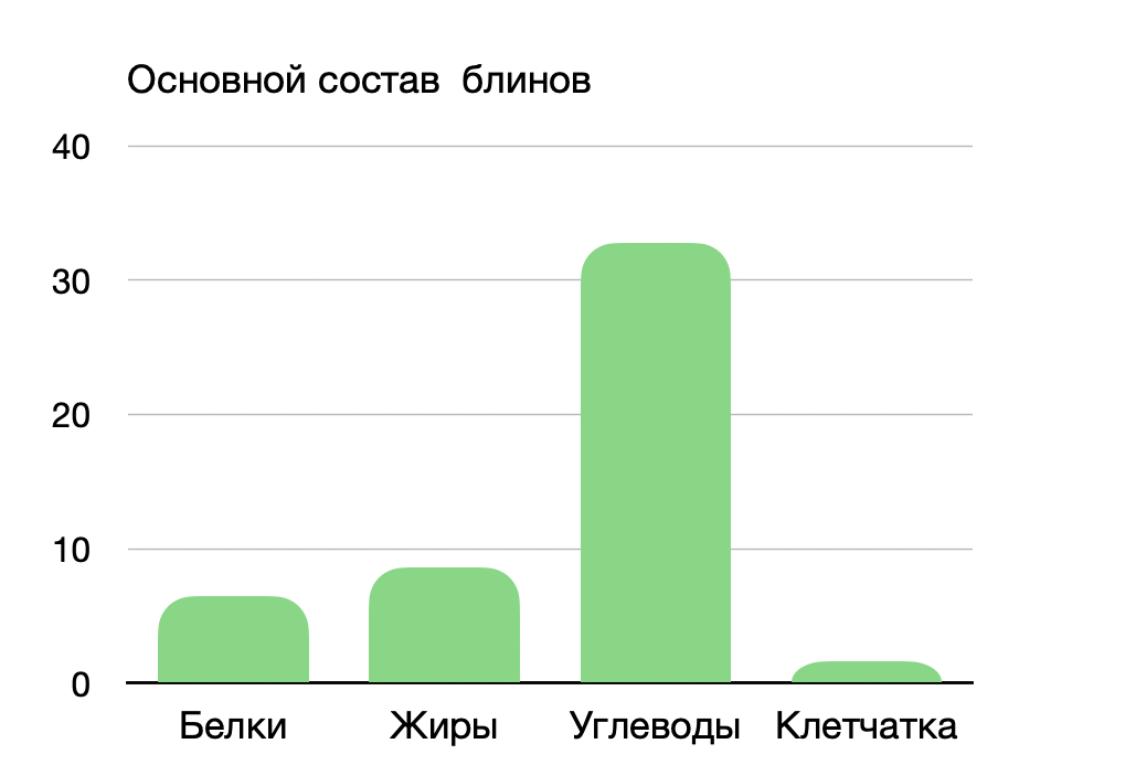 Блины, состав