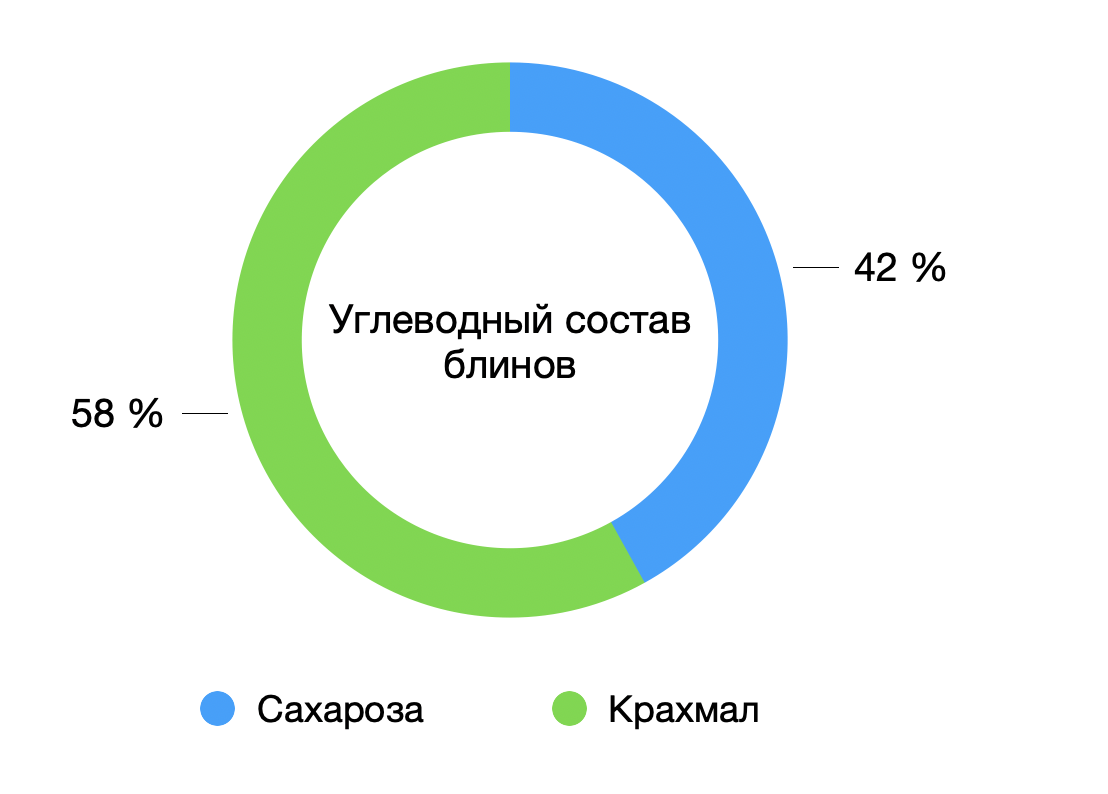 Блины. Состав, калорийность, влияние на уровень сахара в крови. | Доктор  Ольга Кузнецова | Дзен