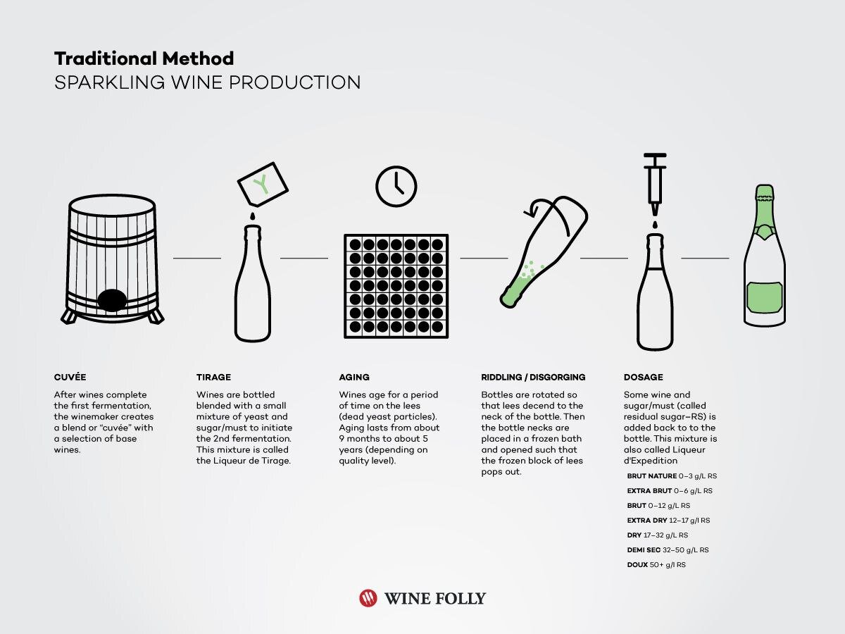 Шампанское метод. Метод шарма в производстве игристых вин. Классический метод производства игристых вин. Схема производства игристое вино. Схема традиционного метода изготовления шампанского.