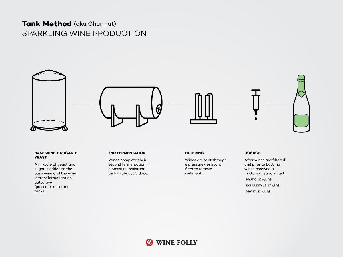 Игристые вина методом шарма. Метод шарма в производстве игристых вин. Резервуарный метод производства игристых вин. Технология производства игристых вин схема. Трансферный метод производства игристых вин.