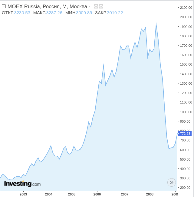 График индекса Мосбиржи за период, о котором идет речь.