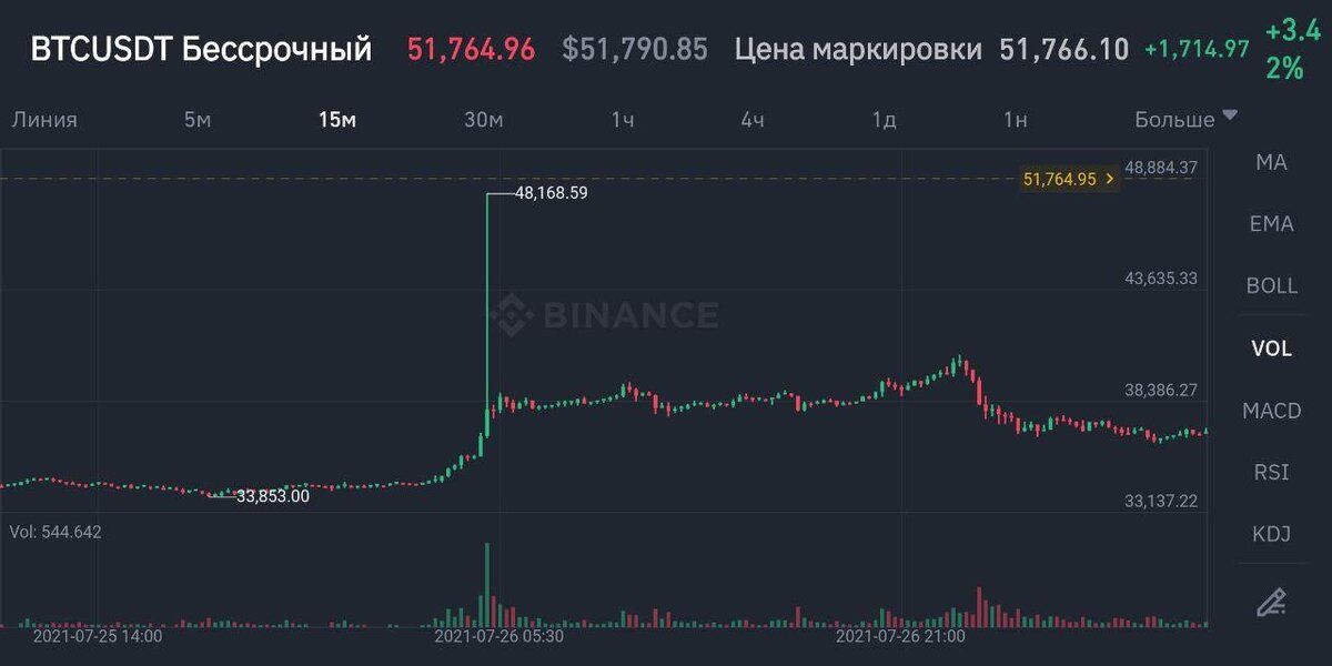 Тот самый скачек графика, который унес $70.000 (на текущий момент это почти 7 млн.рублей). На тот момент у нас был взят займ у биржи в Bitcoin, и рост стоимости BTC привел к росту долга на 50% и это стало причиной ликвидации большинства счетов.