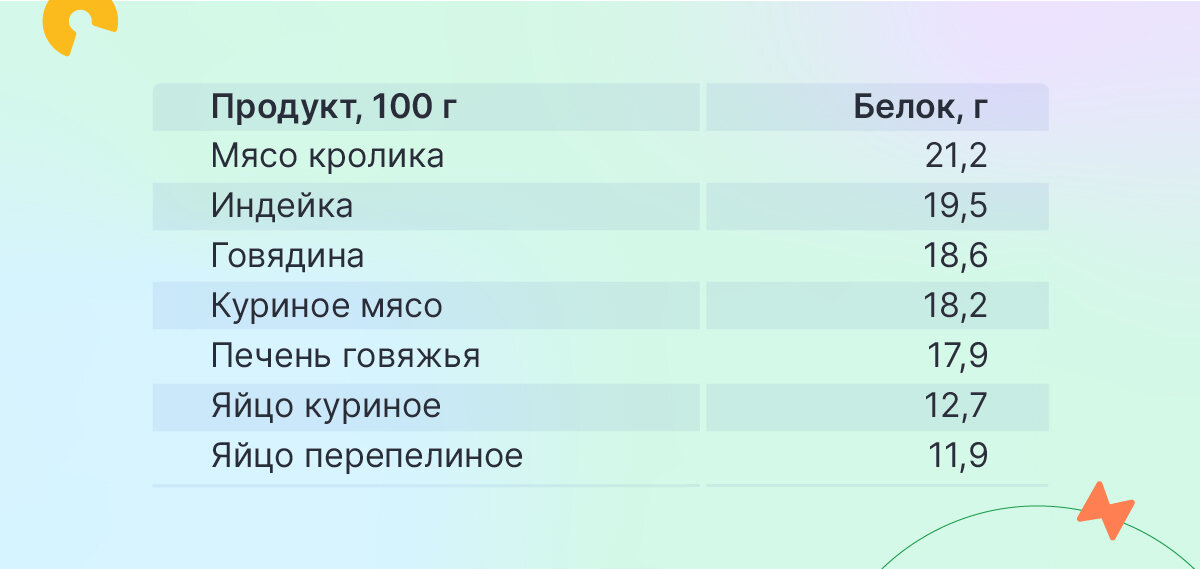 40 продуктов с высоким содержанием белка | Лаборатория Гемотест | Дзен