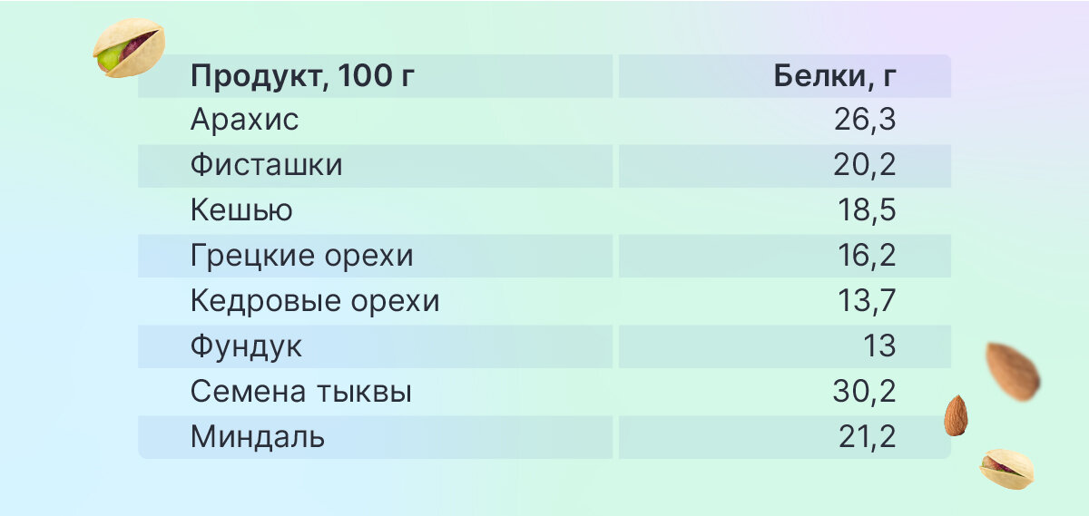 Продукты с высоким содержанием белка для кормящей мамы. Продукты с высоким содержанием белка таблица. Рассчитать белок в продуктах. Рассчитать белок в продуктах. Белки расчетные.