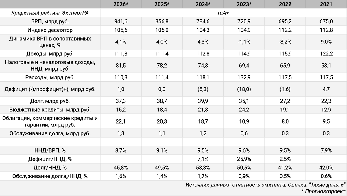 Данные из отчетов Калининградской области "Бюджет для граждан".