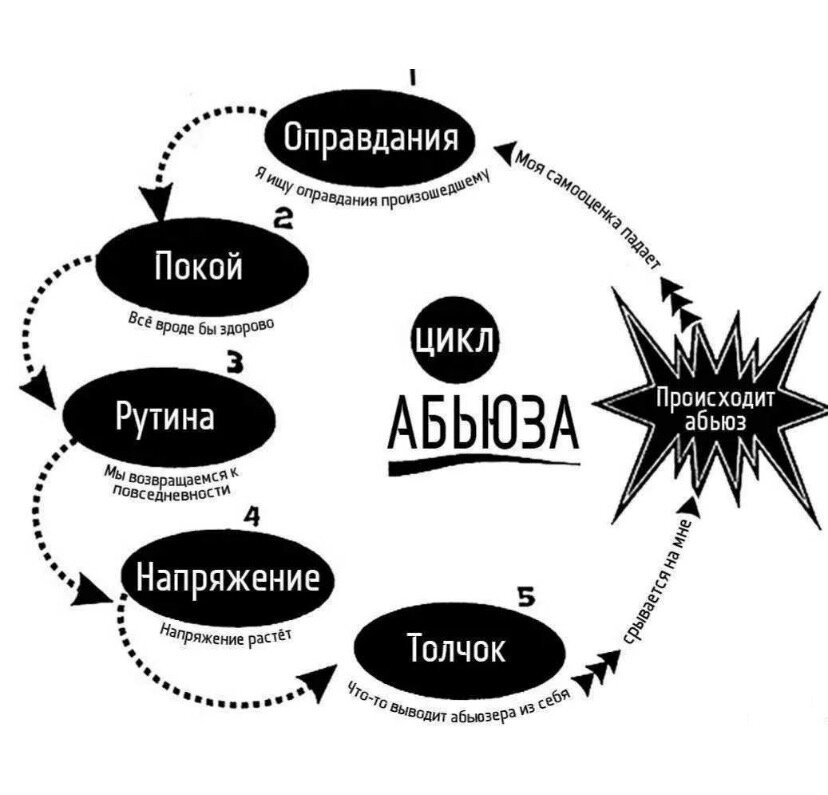 Как жить без абьюзера. Психологический абьюз. Абьюзер. Абьюз в отношениях. Признаки абьюзивных отношений.