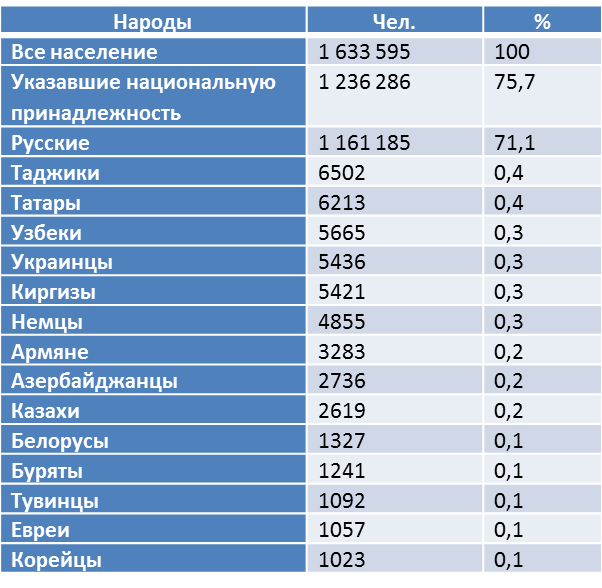 Здесь и далее составлено автором по переписным данным