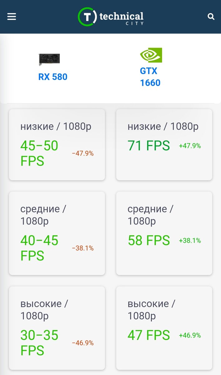 Тесты в Cyberpunk 2077 *тесты были взяты с сайта techincal.city*